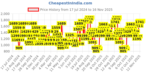 myntra.com Flying Machine Men Blue Michael Slim Tapered Fit Heavy Fade Stretchable Jeans flying machine Price History Graph from 17 Jul 2024 to 16 Nov 2025