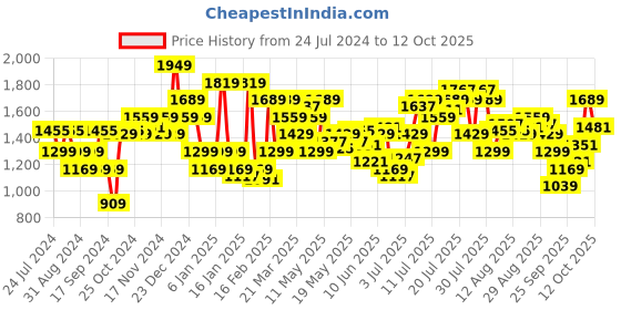 myntra.com Flying Machine Men Blue Michael Slim Tapered Fit Heavy Fade Stretchable Jeans flying machine Price History Graph from 24 Jul 2024 to 4 Oct 2025