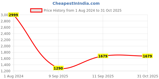myntra.com Flying Machine Men Blue Michael Slim Tapered Fit Heavy Fade Stretchable Jeans flying machine Price History Graph from 1 Aug 2024 to 30 Oct 2025