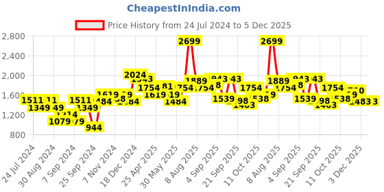 myntra.com Flying Machine Men Blue Michael Slim Tapered Fit Light Fade Stretchable Jeans flying machine Price History Graph from 24 Jul 2024 to 5 Dec 2025