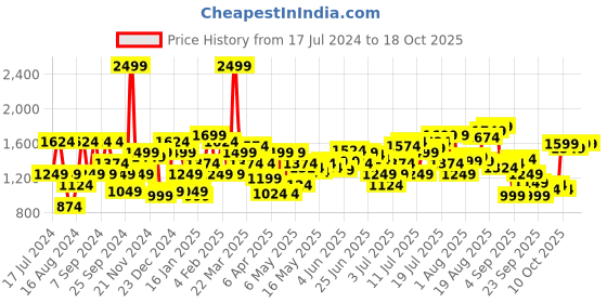 myntra.com Flying Machine Men Blue Micheal Slim Fit Heavy Fade Stretchable Jeans flying machine Price History Graph from 17 Jul 2024 to 18 Oct 2025