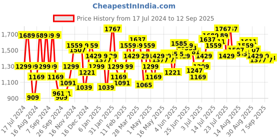 myntra.com Flying Machine Men Blue Micheal Slim Fit Light Fade Stretchable Jeans flying machine Price History Graph from 17 Jul 2024 to 12 Sep 2025
