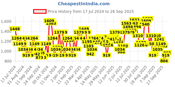 myntra.com Flying Machine Men Blue Micheal Slim Tapered Fit Mid-Rise Clean Look Stretchable Jeans flying machine Price History Graph from 17 Jul 2024 to 26 Sep 2025