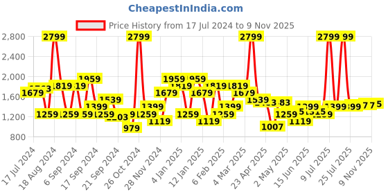 myntra.com Flying Machine Men Blue Mid-Rise Heavy Fade Stretchable Jeans flying machine Price History Graph from 17 Jul 2024 to 9 Nov 2025