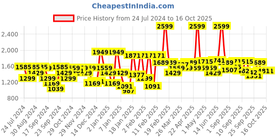 myntra.com Flying Machine Men Blue MJ Mankle Fit Stretchable Jeans flying machine Price History Graph from 24 Jul 2024 to 10 Oct 2025