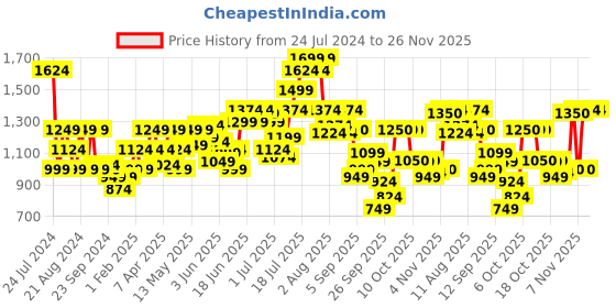 myntra.com Flying Machine Men Blue MJ Mankle Skinny Fit Mid-Rise Clean Look Stretchable Jeans flying machine Price History Graph from 24 Jul 2024 to 26 Nov 2025