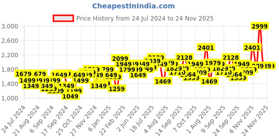 myntra.com Flying Machine Men Blue MJ Mankle Slim Fit Low-Rise Clean Look Stretchable Jeans flying machine Price History Graph from 24 Jul 2024 to 24 Nov 2025