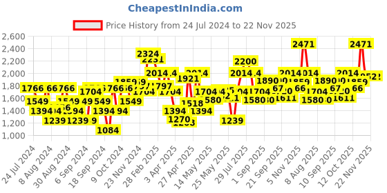 myntra.com Flying Machine Men Blue MJ Mankle Tapered Fit Mid-Rise Clean Look Stretchable Jeans flying machine Price History Graph from 24 Jul 2024 to 22 Nov 2025