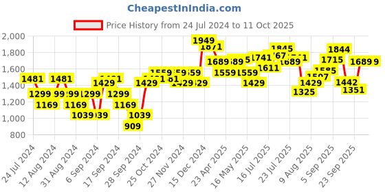 myntra.com Flying Machine Men Blue Regular Fit Mid-Rise Clean Look Stretchable Jeans flying machine Price History Graph from 24 Jul 2024 to 11 Oct 2025