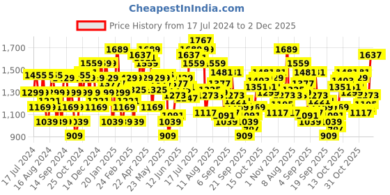 myntra.com Flying Machine Men Blue Relaxed Fit Mid-Rise Light Fade Cropped Stretchable Jeans flying machine Price History Graph from 17 Jul 2024 to 2 Dec 2025