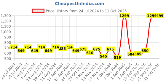 myntra.com Flying Machine Men Blue Self Design Bucket Hat flying machine Price History Graph from 24 Jul 2024 to 10 Oct 2025