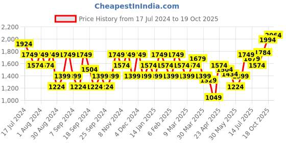 myntra.com Flying Machine Men Blue Skinny Fit Light Fade Stretchable Jeans flying machine Price History Graph from 17 Jul 2024 to 19 Oct 2025