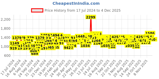 myntra.com Flying Machine Men Blue Skinny Fit Light Fade Stretchable Jeans flying machine Price History Graph from 17 Jul 2024 to 4 Dec 2025