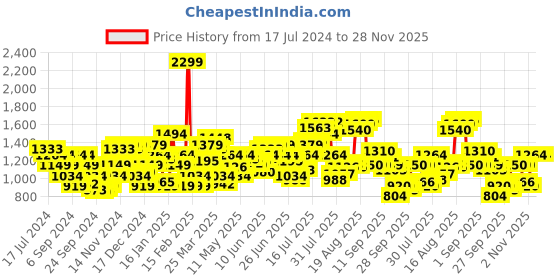 myntra.com Flying Machine Men Blue Skinny Fit Low-Rise Clean Look Jeans flying machine Price History Graph from 17 Jul 2024 to 28 Nov 2025