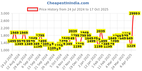 myntra.com Flying Machine Men Blue Slash Slim Tapered Fit Low-Rise Heavy Fade Stretchable Jeans flying machine Price History Graph from 24 Jul 2024 to 17 Oct 2025