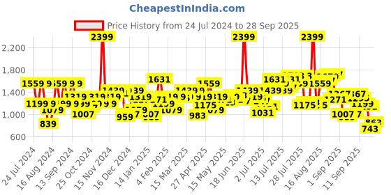 myntra.com Flying Machine Men Blue Slim Fit Heavy Fade Jeans flying machine Price History Graph from 24 Jul 2024 to 28 Sep 2025