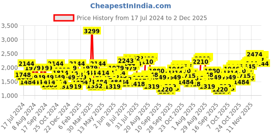myntra.com Flying Machine Men Blue Slim Fit Heavy Fade Jeans flying machine Price History Graph from 17 Jul 2024 to 2 Dec 2025