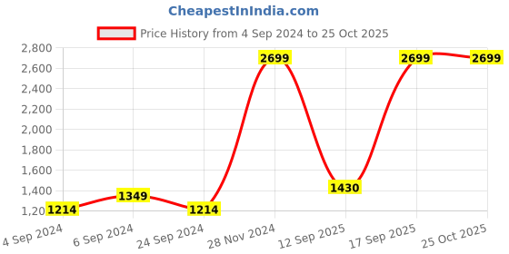 myntra.com Flying Machine Men Blue Slim Fit Jeans flying machine Price History Graph from 4 Sep 2024 to 24 Oct 2025