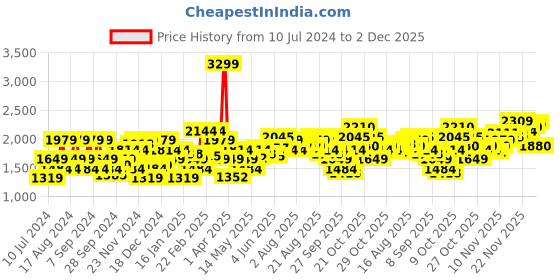 myntra.com Flying Machine Men Blue Slim Fit Light Fade Jeans flying machine Price History Graph from 10 Jul 2024 to 2 Dec 2025