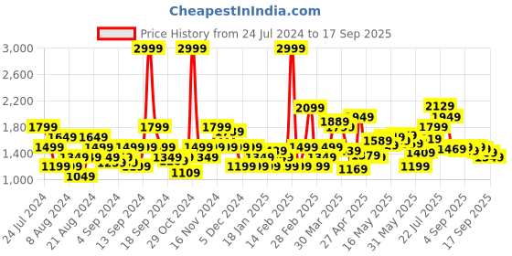 myntra.com Flying Machine Men Blue Slim Fit Light Fade Stretchable Jeans flying machine Price History Graph from 24 Jul 2024 to 17 Sep 2025
