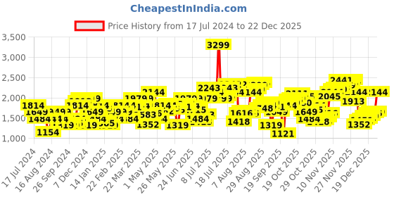 myntra.com Flying Machine Men Blue Slim Fit Light Fade Stretchable Jeans flying machine Price History Graph from 17 Jul 2024 to 22 Dec 2025
