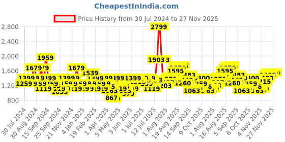 myntra.com Flying Machine Men Blue Slim Fit Light Fade Stretchable Jeans flying machine Price History Graph from 30 Jul 2024 to 27 Nov 2025
