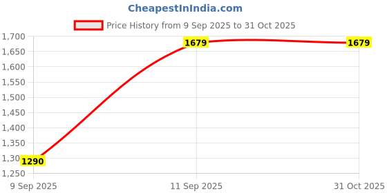 myntra.com Flying Machine Men Blue Slim Fit Light Fade Stretchable Jeans flying machine Price History Graph from 9 Sep 2025 to 31 Oct 2025