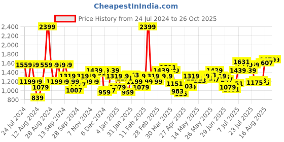 myntra.com Flying Machine Men Blue Slim Fit Low-Rise Heavy Fade Jeans flying machine Price History Graph from 24 Jul 2024 to 26 Oct 2025