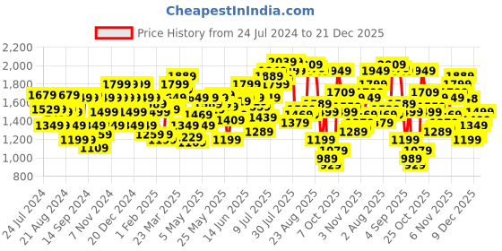 myntra.com Flying Machine Men Blue Slim Fit Mid-Rise Clean Look Jeans flying machine Price History Graph from 24 Jul 2024 to 21 Dec 2025