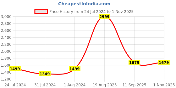 myntra.com Flying Machine Men Blue Slim Fit Mildly Distressed Heavy Fade Stretchable Jeans flying machine Price History Graph from 24 Jul 2024 to 1 Nov 2025