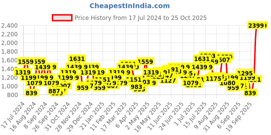 myntra.com Flying Machine Men Blue Slim Fit No Fade Cotton Jeans flying machine Price History Graph from 17 Jul 2024 to 24 Oct 2025