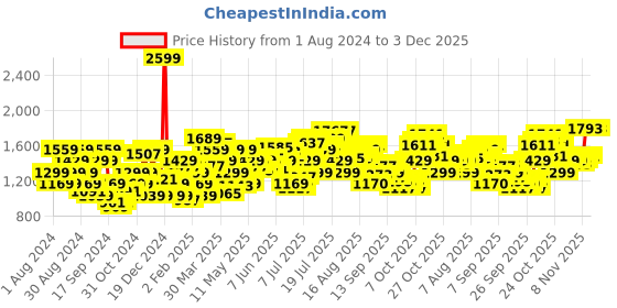 myntra.com Flying Machine Men Blue Slim Fit Stretchable Jeans flying machine Price History Graph from 1 Aug 2024 to 3 Dec 2025