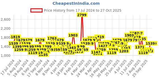 myntra.com Flying Machine Men Blue Slim Fit Stretchable Jeans flying machine Price History Graph from 17 Jul 2024 to 26 Oct 2025