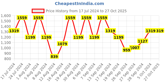 myntra.com Flying Machine Men Blue Slim Tapered Fit Light Fade Stretchable Jeans flying machine Price History Graph from 17 Jul 2024 to 26 Oct 2025