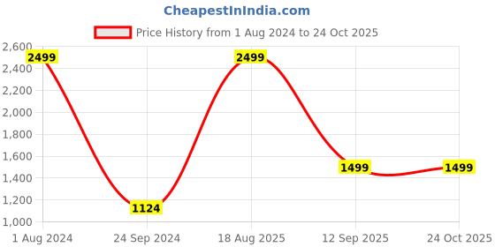 myntra.com Flying Machine Men Blue Slim Tapered Michael Fit Low Distress Heavy Fade Stretchable Jeans flying machine Price History Graph from 1 Aug 2024 to 24 Oct 2025