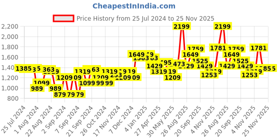 myntra.com Flying Machine Men Blue Slim Tapered Michael Fit Mid-Rise Clean Look Stretchable Jeans flying machine Price History Graph from 25 Jul 2024 to 25 Nov 2025