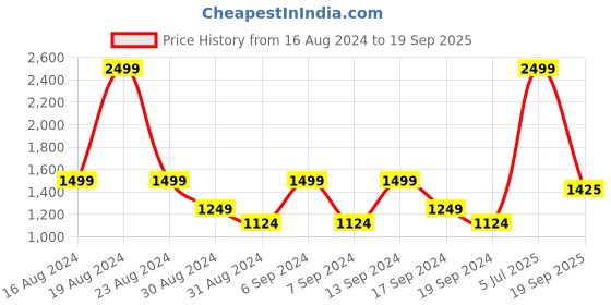 myntra.com Flying Machine Men Blue SlimTapered Fit Light Fade Stretchable Jeans flying machine Price History Graph from 16 Aug 2024 to 19 Sep 2025