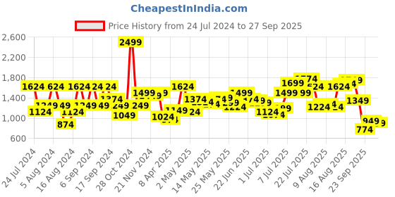 myntra.com Flying Machine Men Blue Straight Fit Heavy Fade Jeans flying machine Price History Graph from 24 Jul 2024 to 27 Sep 2025