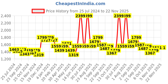 myntra.com Flying Machine Men Blue Straight Fit High-Rise Clean Look Stretchable Jeans flying machine Price History Graph from 25 Jul 2024 to 21 Nov 2025