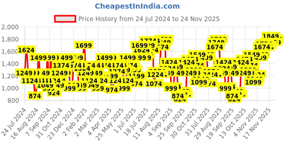 myntra.com Flying Machine Men Blue Tapered Fit Heavy Fade Jeans flying machine Price History Graph from 24 Jul 2024 to 24 Nov 2025