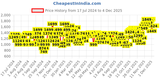 myntra.com Flying Machine Men Blue Tapered Fit High-Rise Low Distress Heavy Fade Stretchable Jeans flying machine Price History Graph from 17 Jul 2024 to 2 Dec 2025