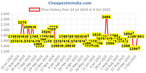 myntra.com Flying Machine Men Blue Tapered Fit Light Fade Clean Look Stretchable Jeans flying machine Price History Graph from 24 Jul 2024 to 7 Oct 2025