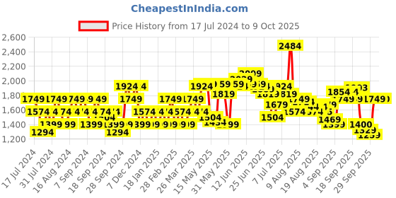 myntra.com Flying Machine Men Blue Tapered Fit Low Distress Light Fade Clean Look Stretchable Jeans flying machine Price History Graph from 17 Jul 2024 to 9 Oct 2025