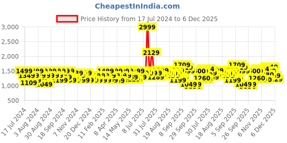 myntra.com Flying Machine Men Blue Tapered Fit Low Distress Mid-Rise Cotton Jeans flying machine Price History Graph from 17 Jul 2024 to 6 Dec 2025