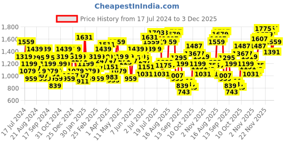 myntra.com Flying Machine Men Blue Tapered Fit Mid Rise Light Fade Jeans flying machine Price History Graph from 17 Jul 2024 to 3 Dec 2025