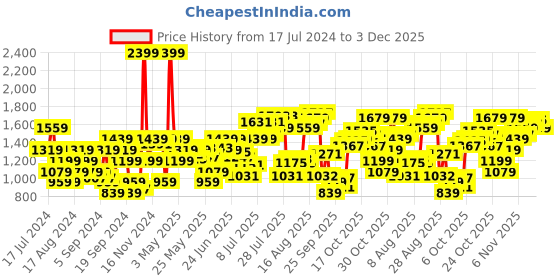 myntra.com Flying Machine Men Blue Tapered Fit Mid Rise Light Fade Jeans flying machine Price History Graph from 17 Jul 2024 to 3 Dec 2025