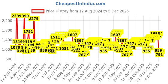myntra.com Flying Machine Men Blue Tapered Fit Mildly Distressed Ripped Light Fade Cotton Jeans flying machine Price History Graph from 12 Aug 2024 to 5 Dec 2025