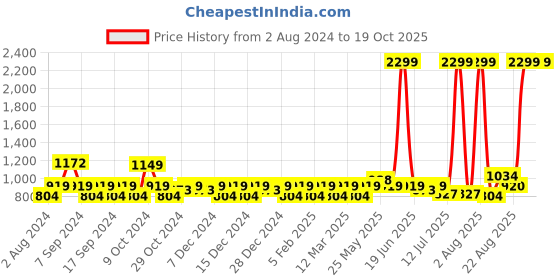 myntra.com Flying Machine Men Blue Woven Design Sneakers flying machine Price History Graph from 2 Aug 2024 to 19 Oct 2025