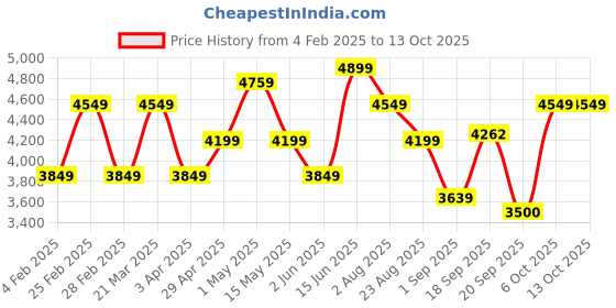 myntra.com Flying Machine Men Bomber Jacket flying machine Price History Graph from 4 Feb 2025 to 4 Oct 2025