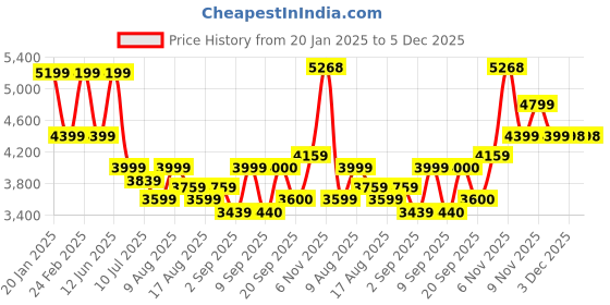 myntra.com Flying Machine Men Bomber Jacket flying machine Price History Graph from 20 Jan 2025 to 5 Dec 2025